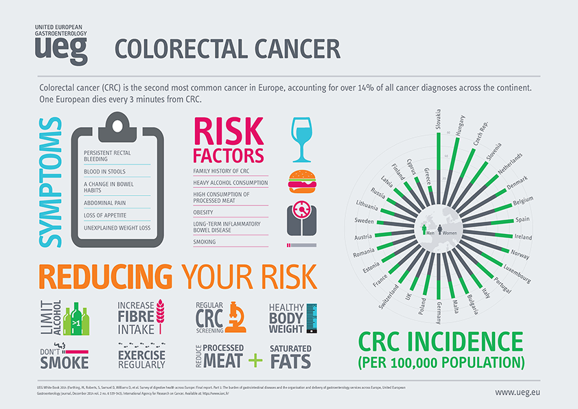Colorectal cancer infograhic